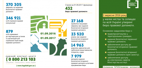 З моменту створення бюро правової допомоги у Луганській та Харківській областях було зареєстровано понад 21 000 звернень громадян
