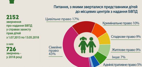 Понад 2 тисячі дітей отримали правову допомогу