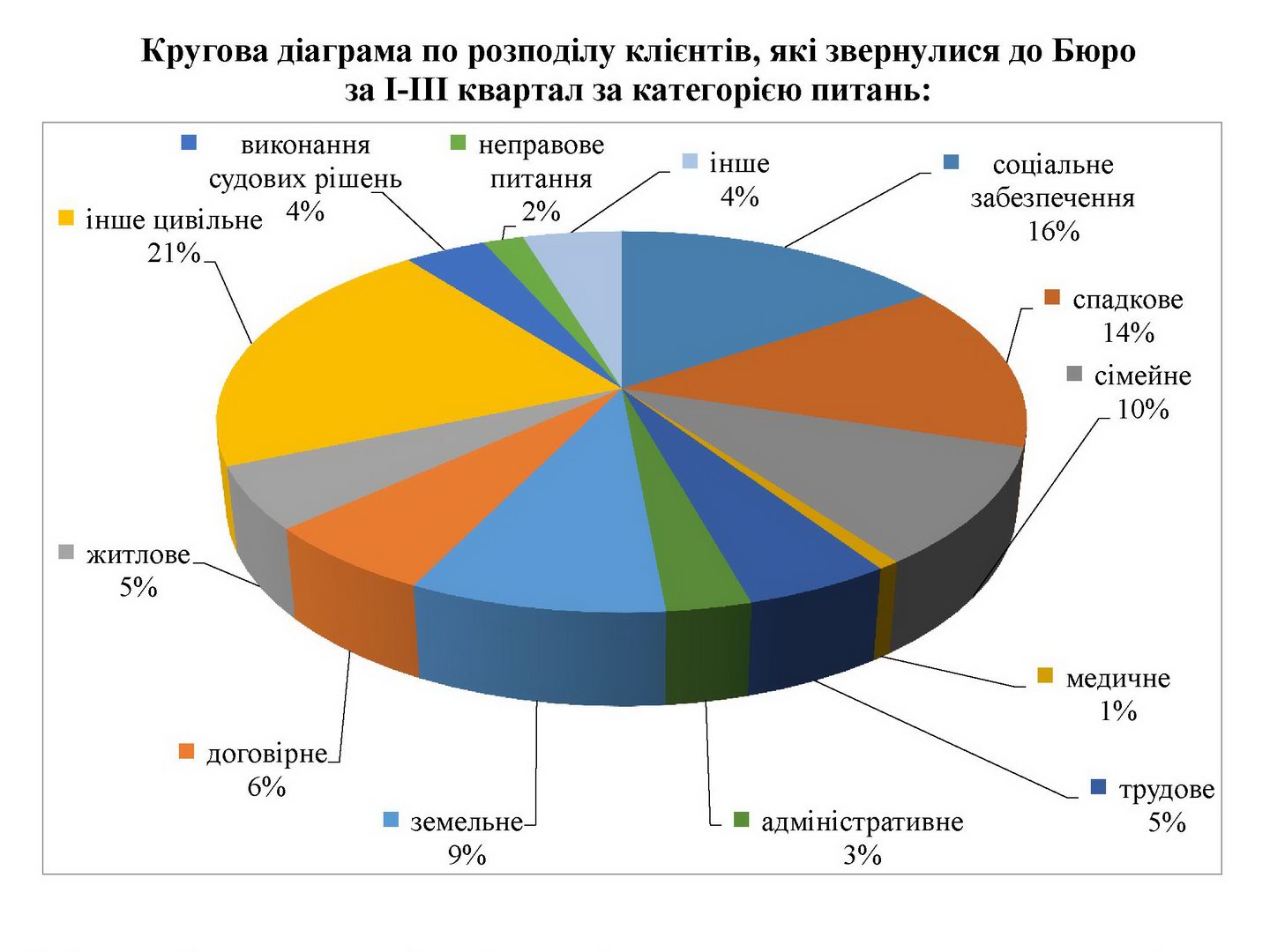 Кругова діаграма по розподілу клієнтів