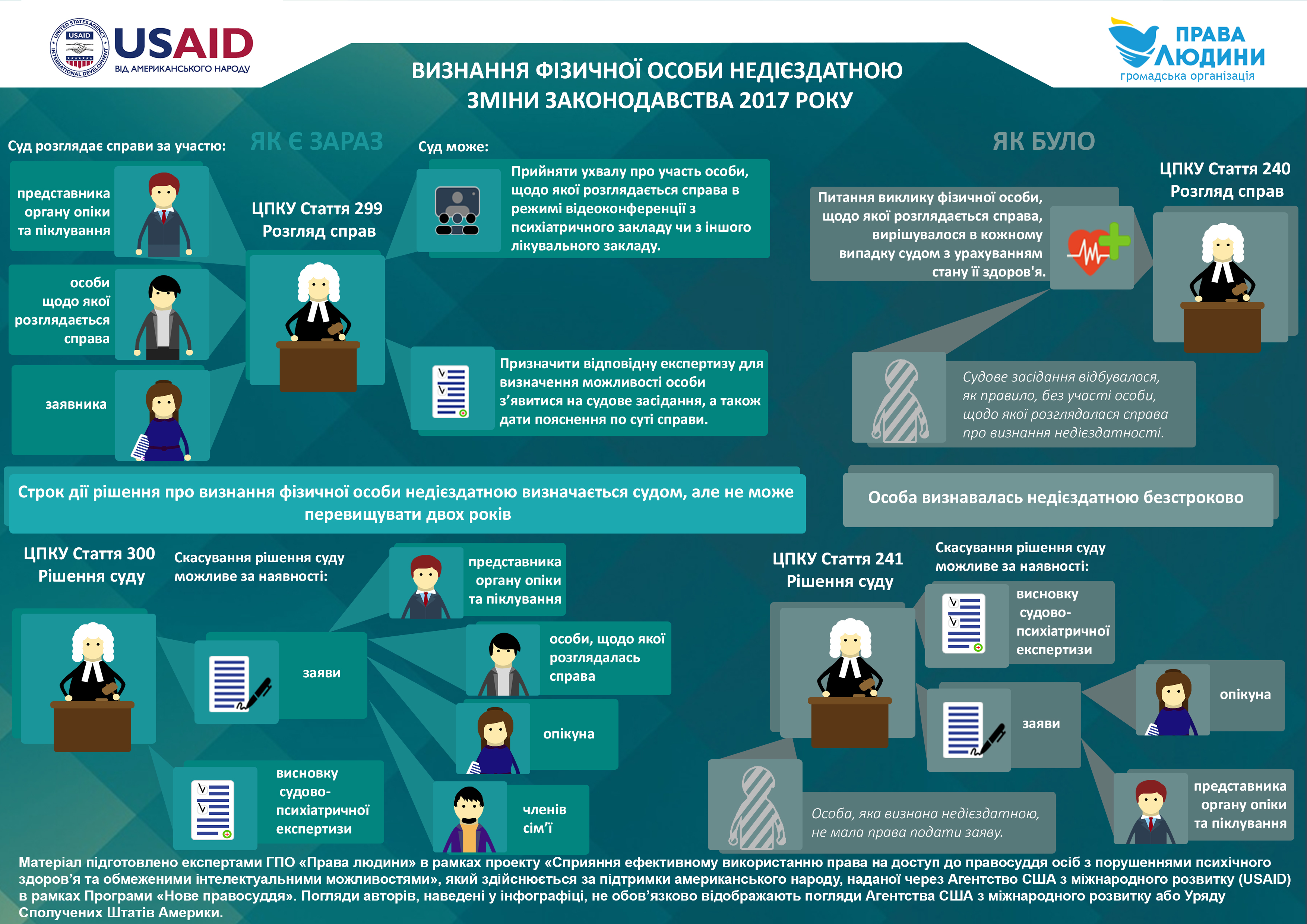 USAID визнання особи недієздатною