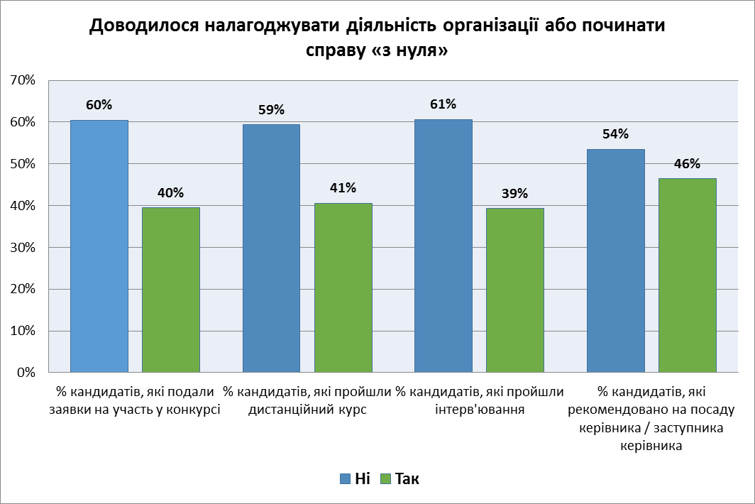 досвід справи з нуля