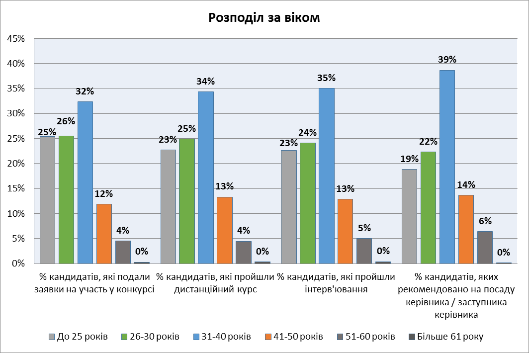 розподіл за віком