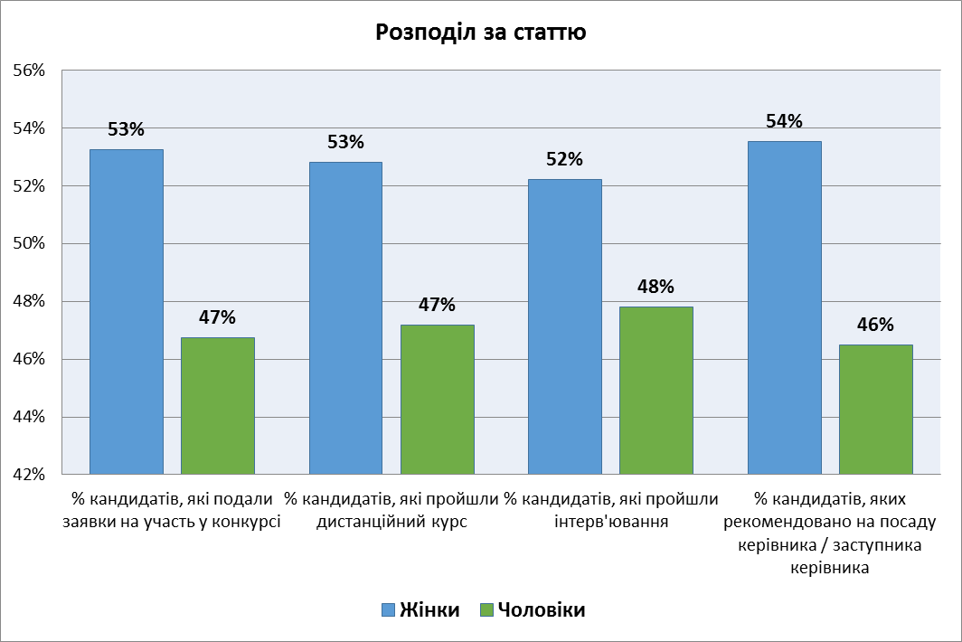 розподіл за статтю